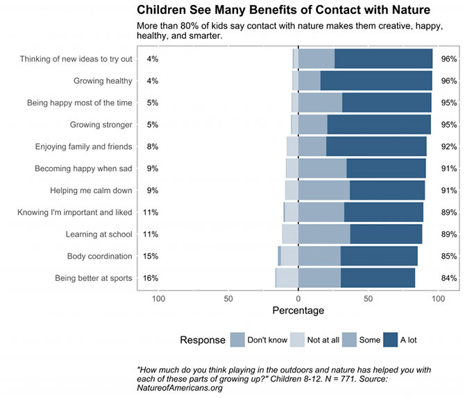 Chart showing over 80% of children see benefits from contact with nature, including being more creative and feeling happier, enjoying family and friends, and learning at school