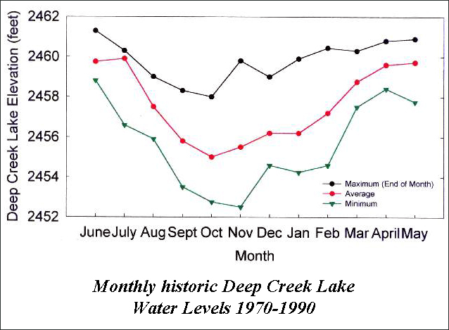 Monthly historic Deep Creek Lake Water Levels 1970-1990 graph