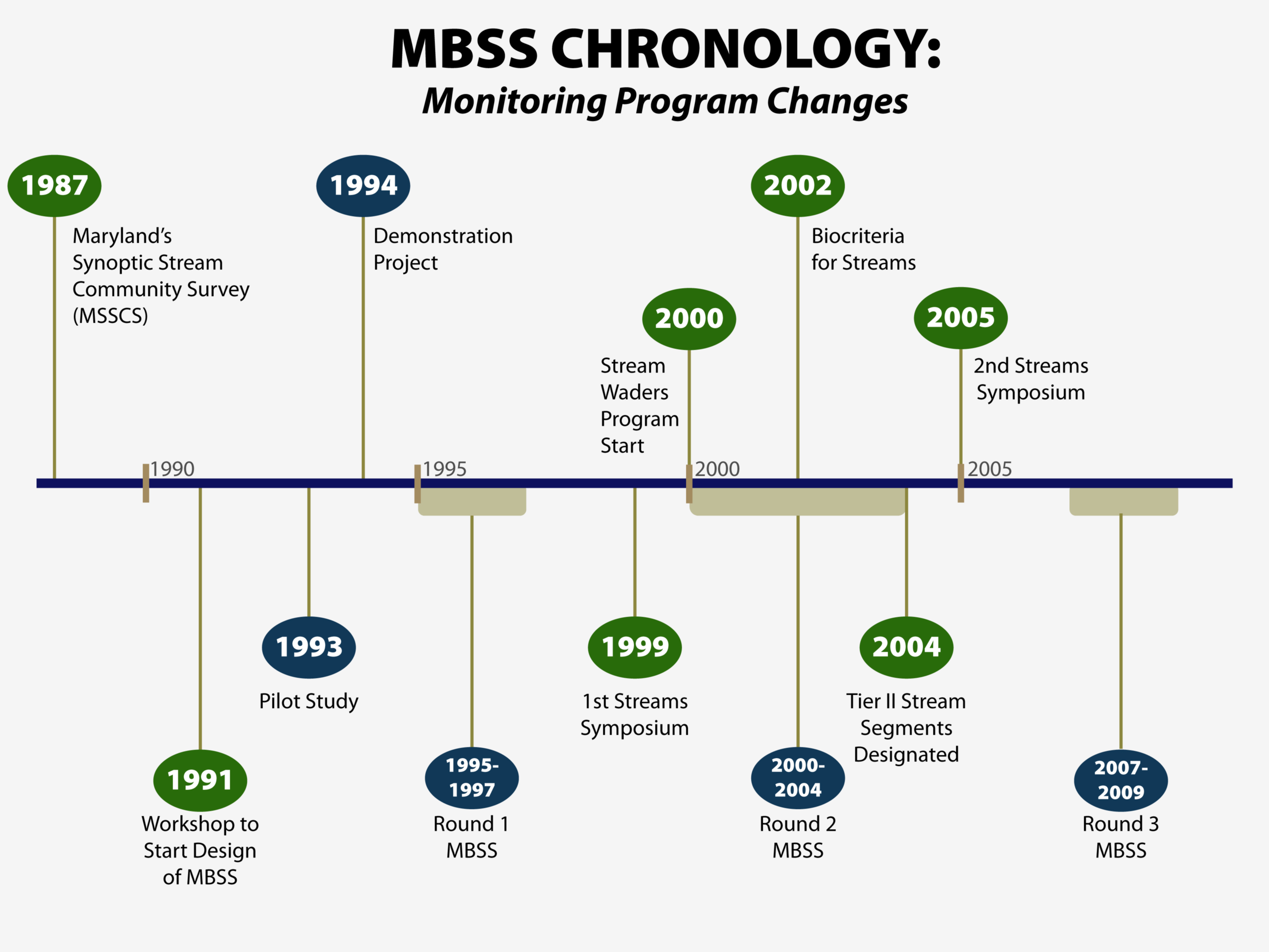 MBSS Timeline