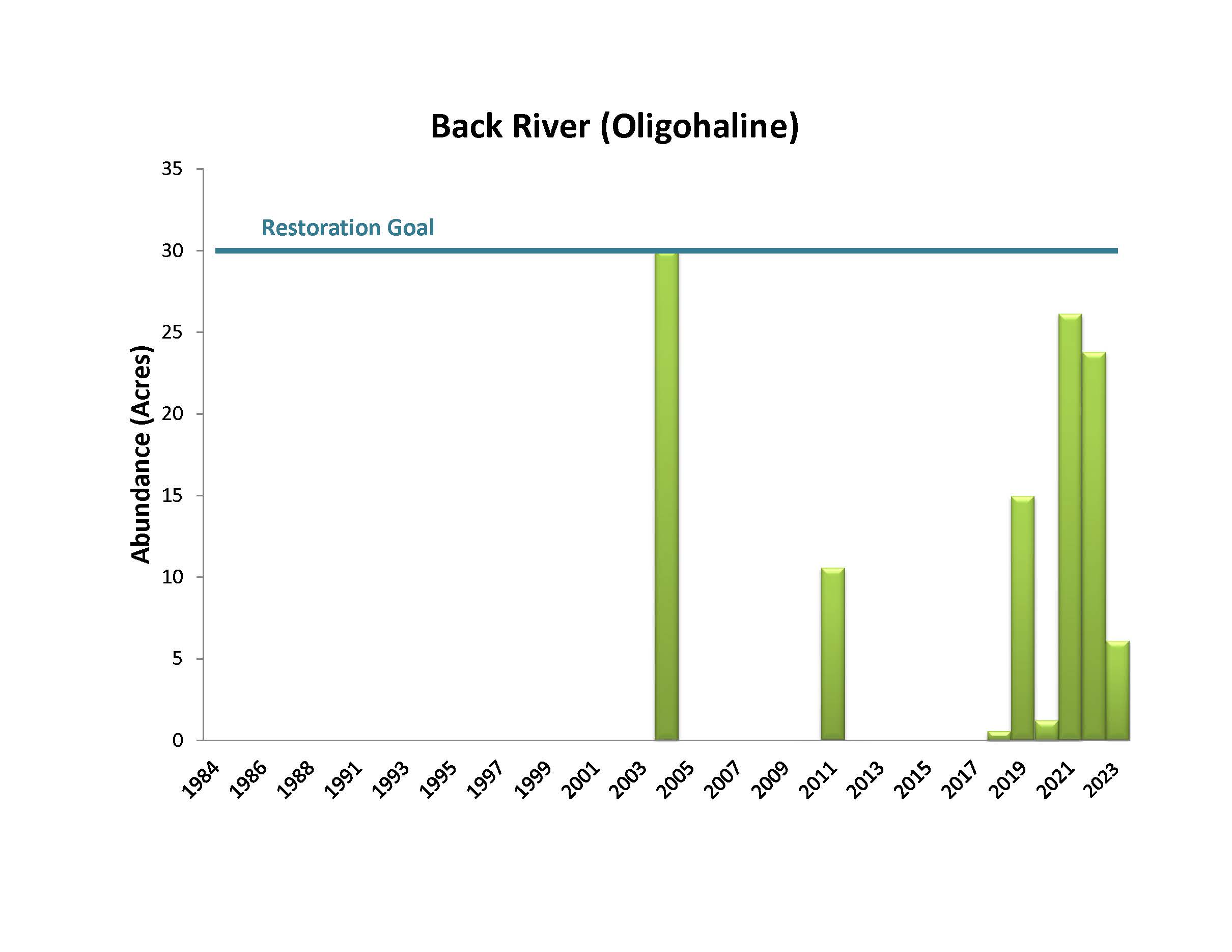 Back River (Oligohaline)