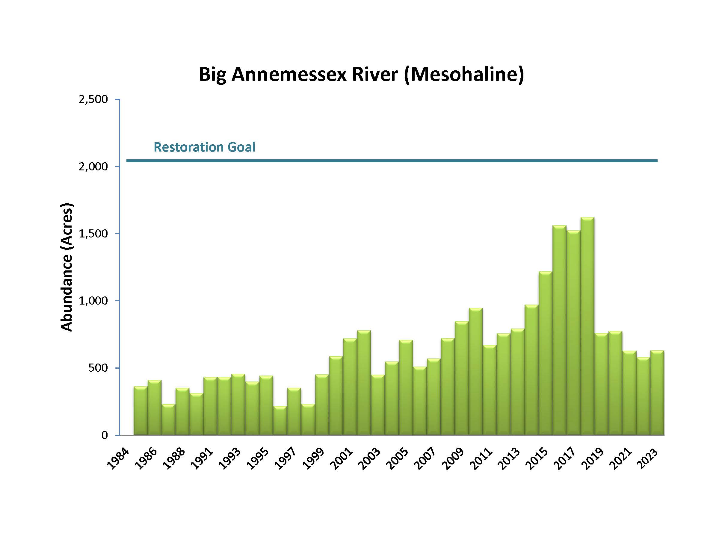 Big Annemessex River (Mesohaline)