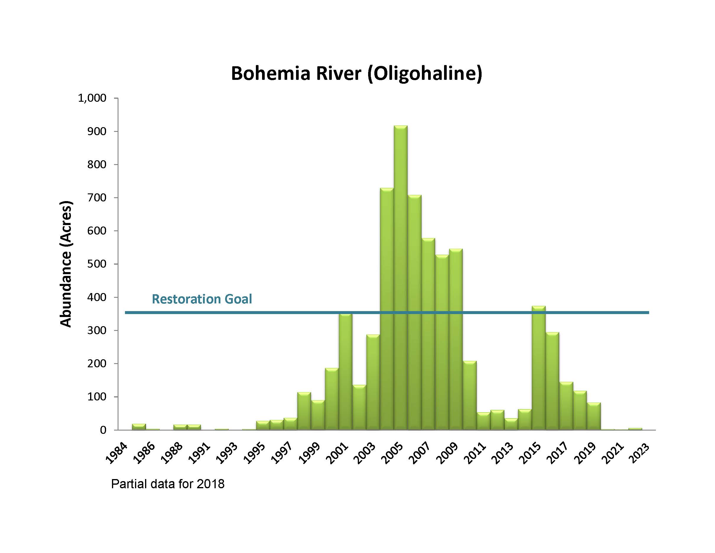 Bohemia River (Oligohaline)