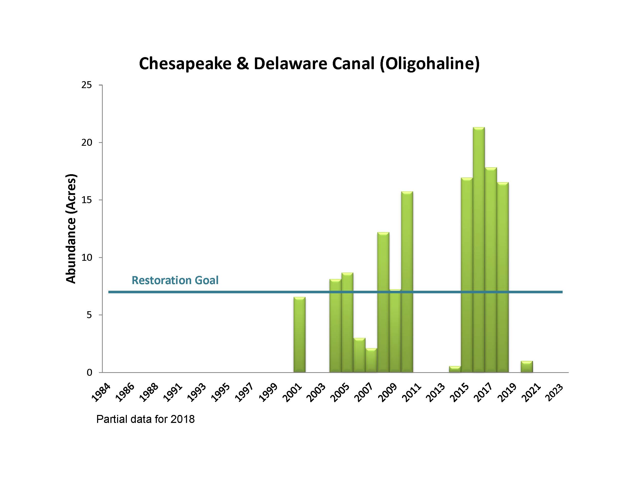 Chesapeake & Delaware Canal (Oligohaline)