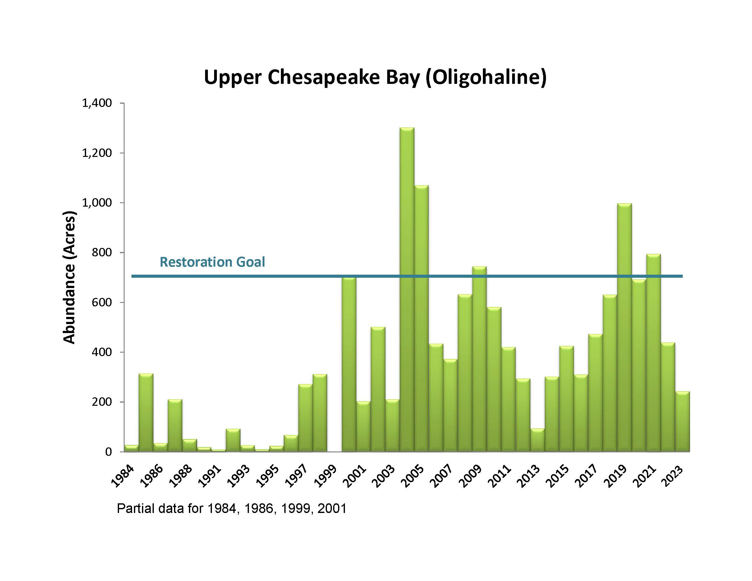 Upper Chesapeake Bay Oligohaline Tidal Fresh Bay Grass Acreage