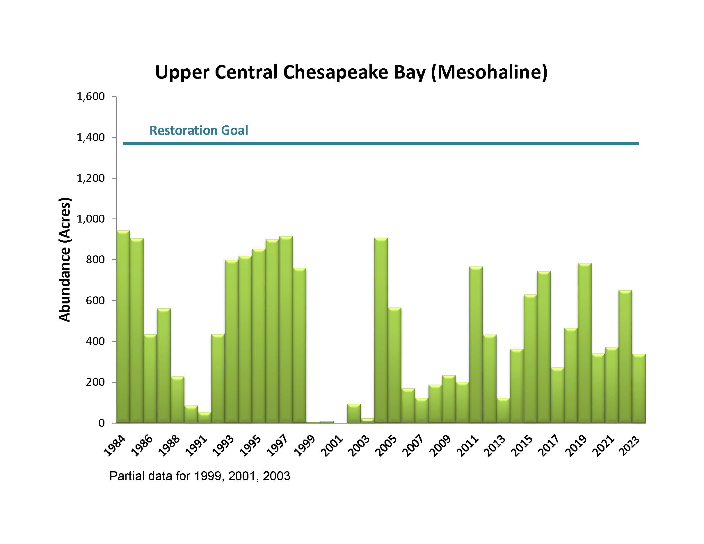 Upper Cental Chesapeake Bay Mesohaline Bay Grass Acreage