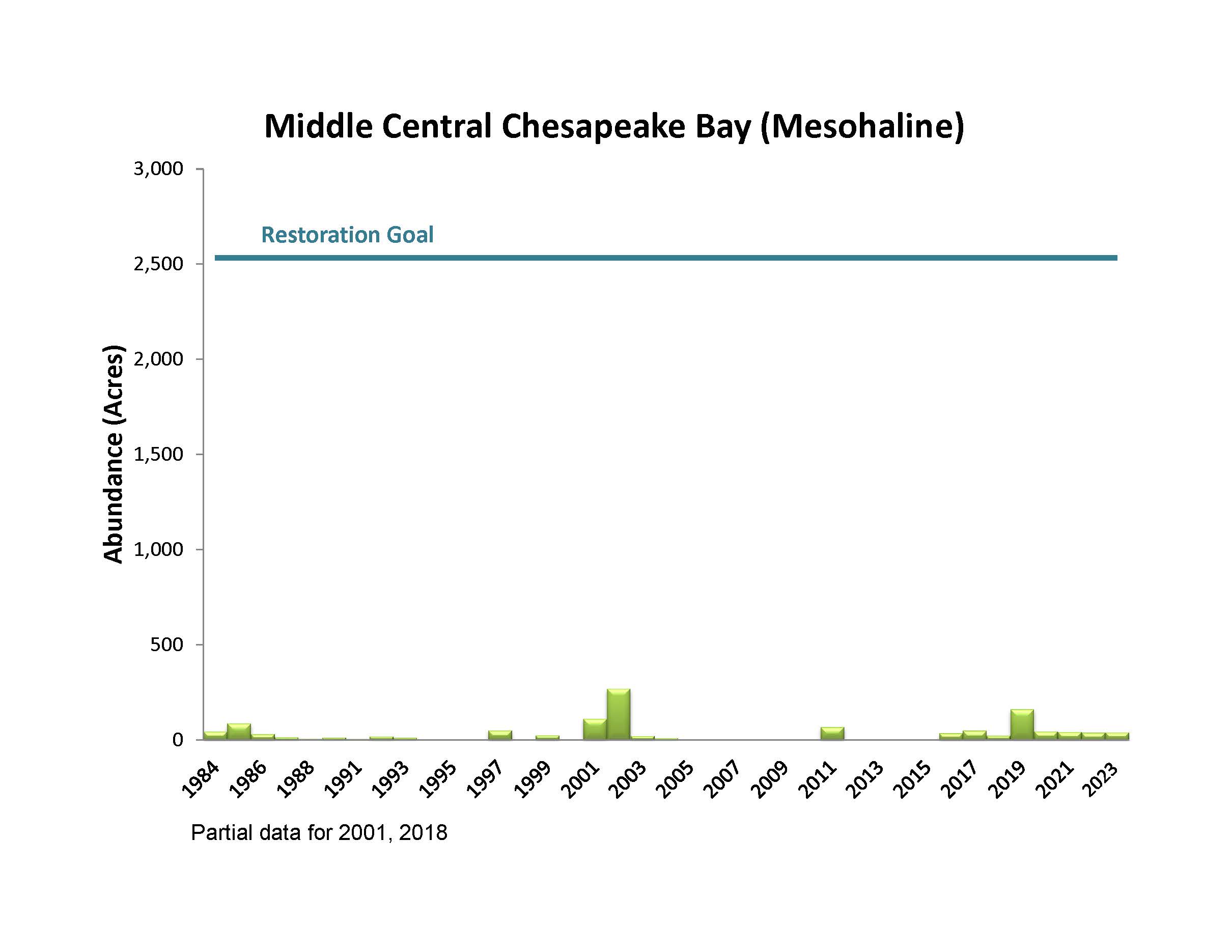 Middle Cental Chesapeake Bay Mesohaline Bay Grass Acreage