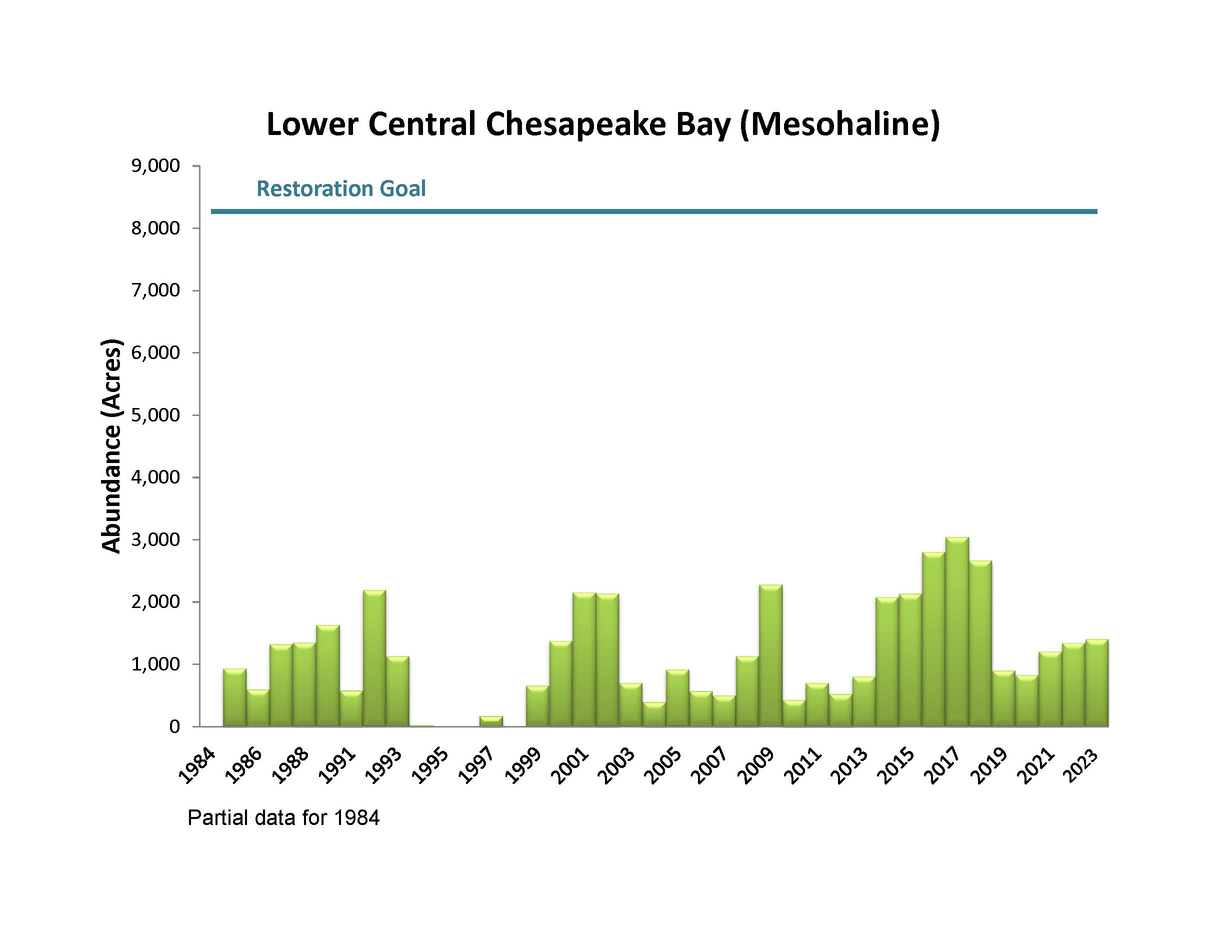 Lower Cental Chesapeake Bay Mesohaline Bay Grass Acreage