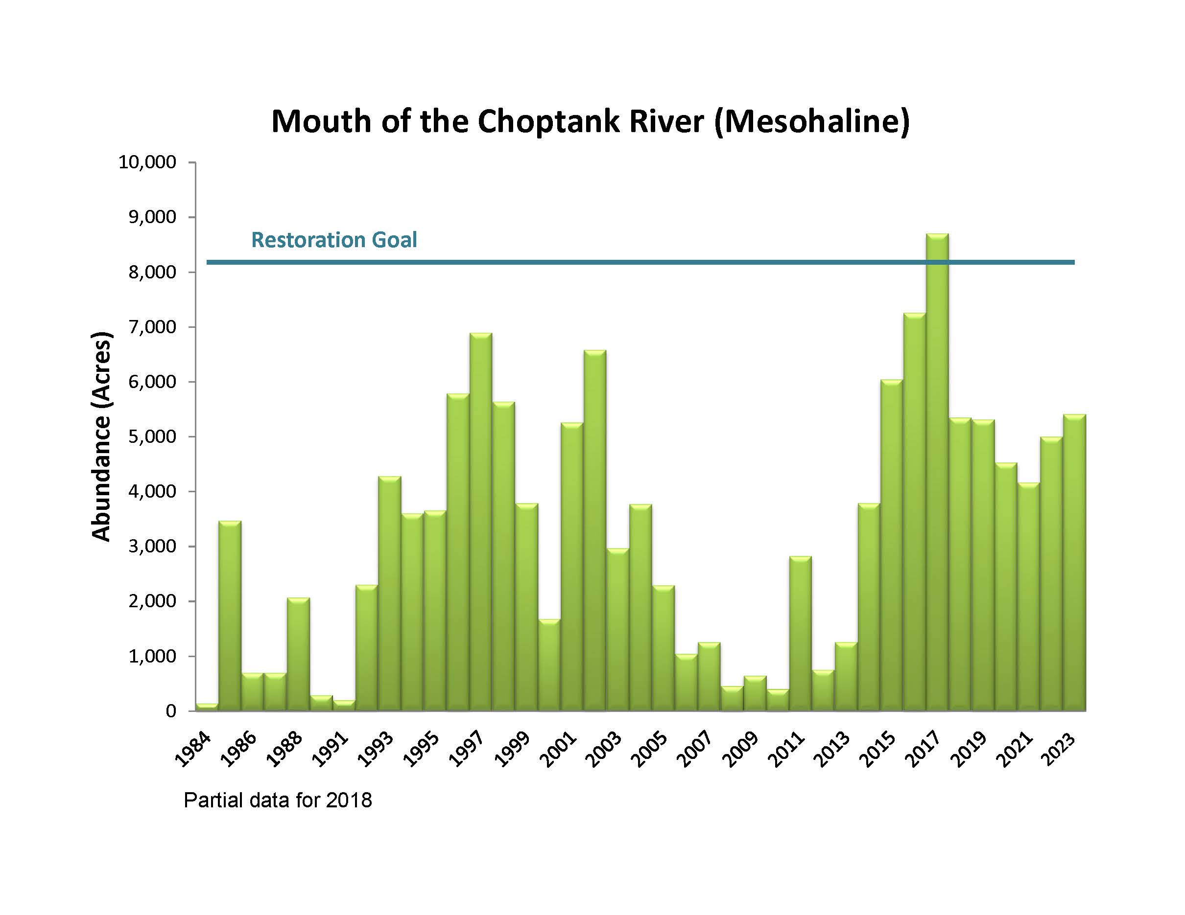 Mouth of the Choptank River (Mesohaline)