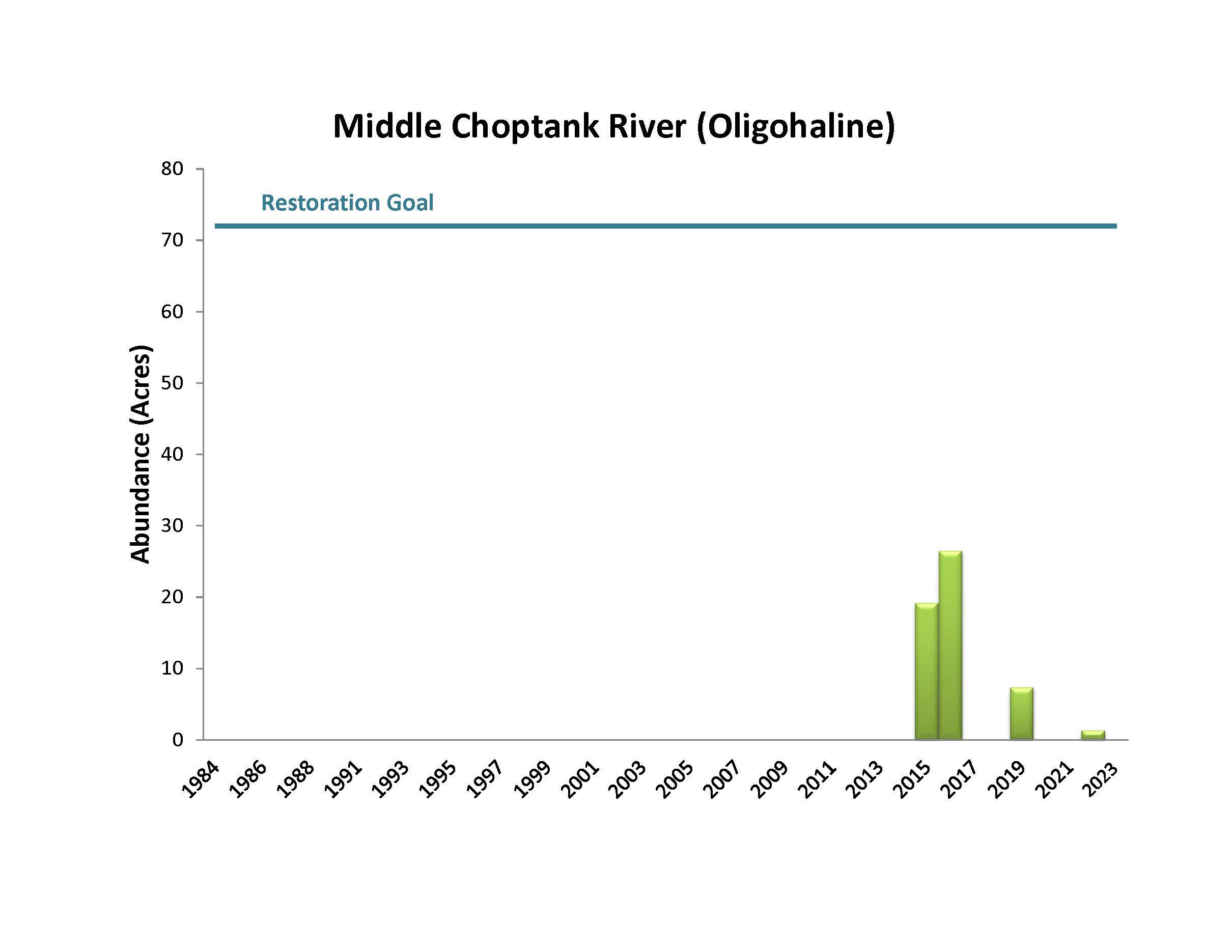 Middle Choptank River (Oligohaline)