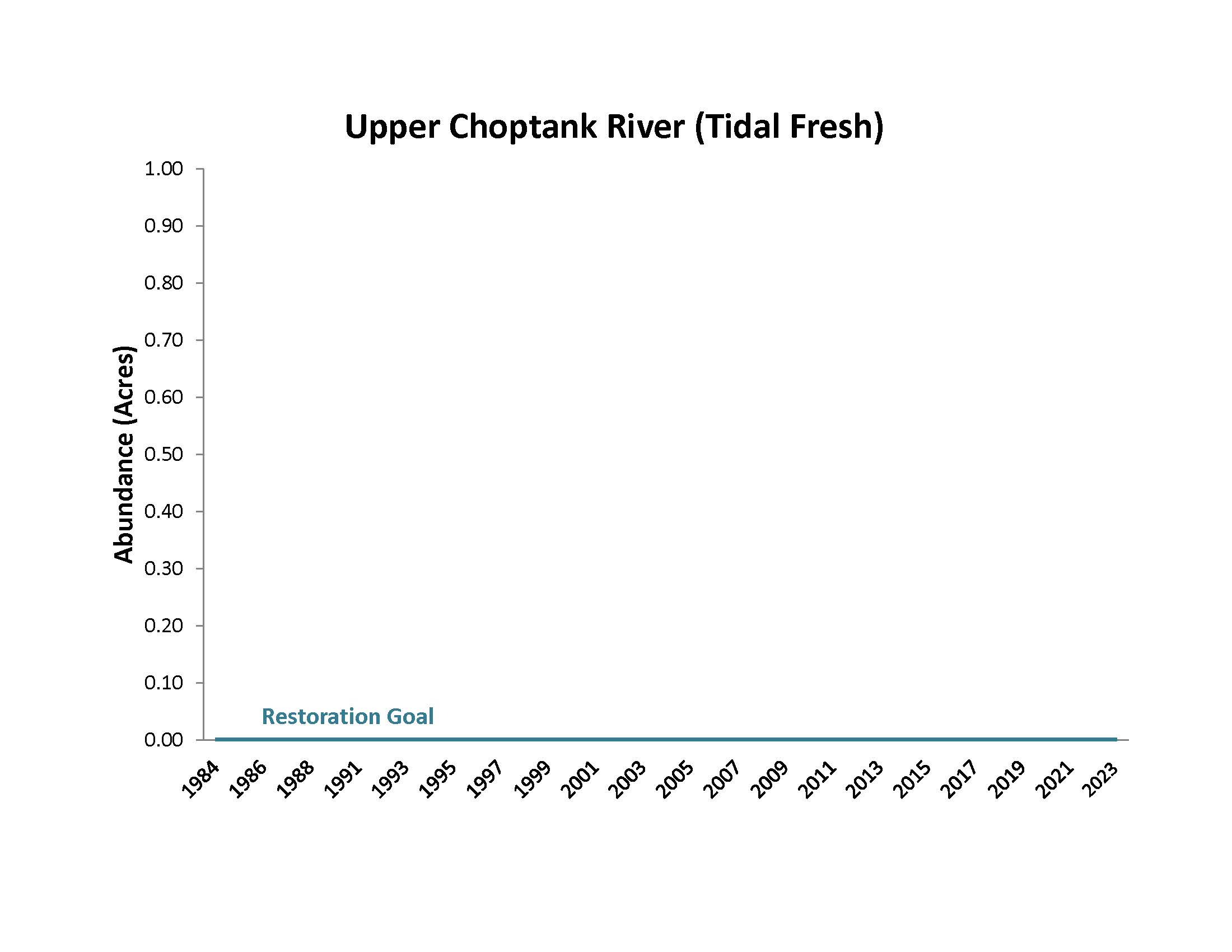 Upper Choptank River (Tidal Fresh)