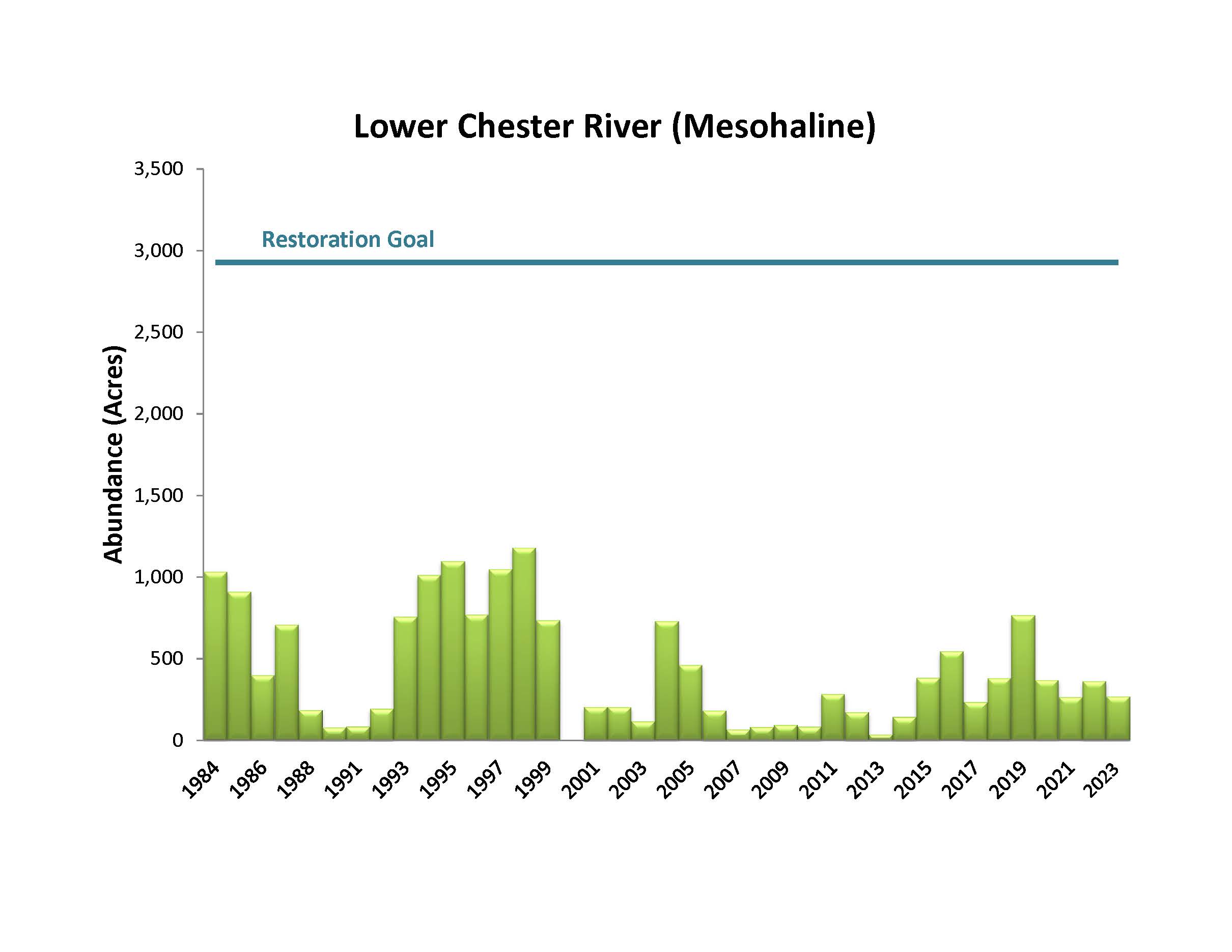 Lower Chester River (Mesohaline)