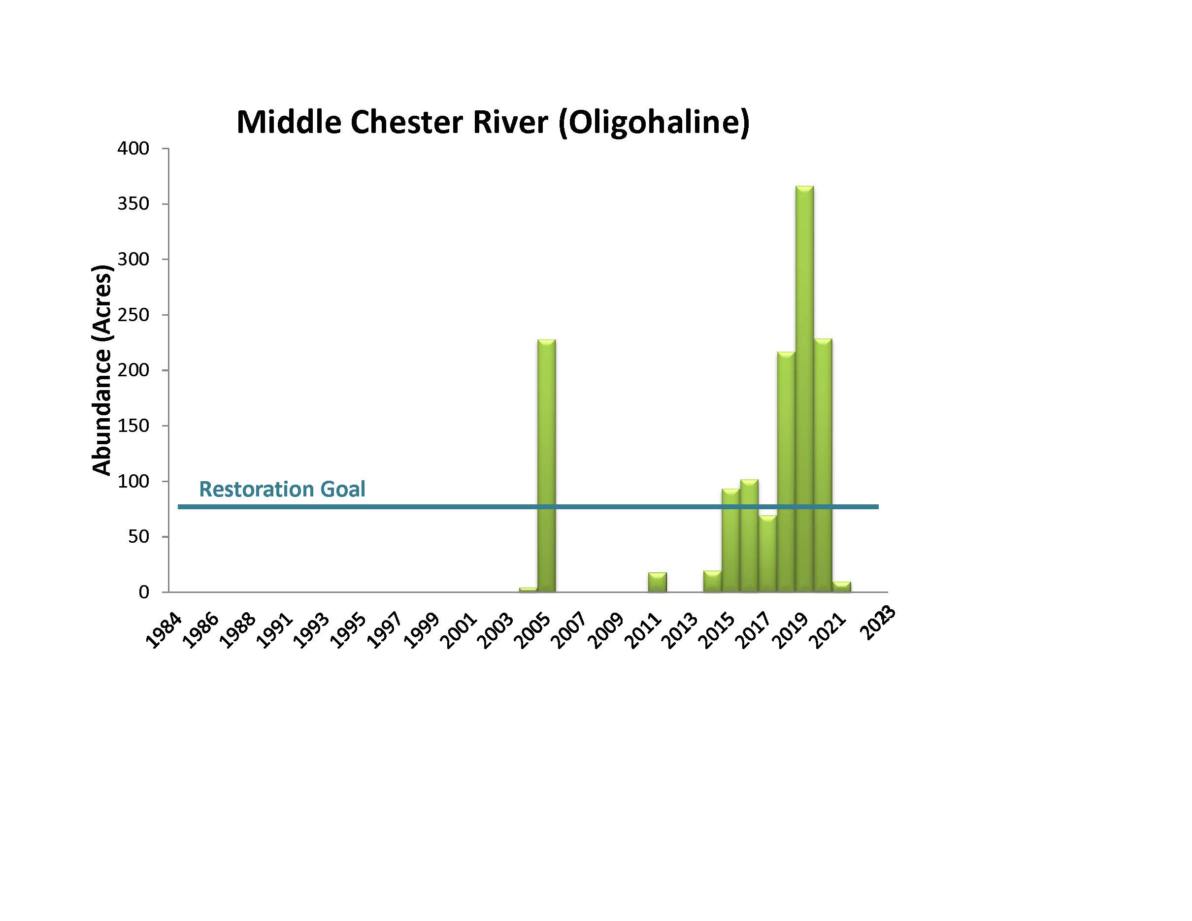 Middle Chester River (Oligohaline)