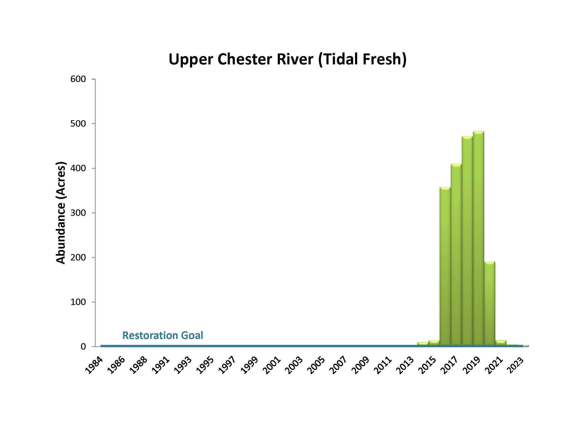 Upper Chester River (Tidal Fresh)