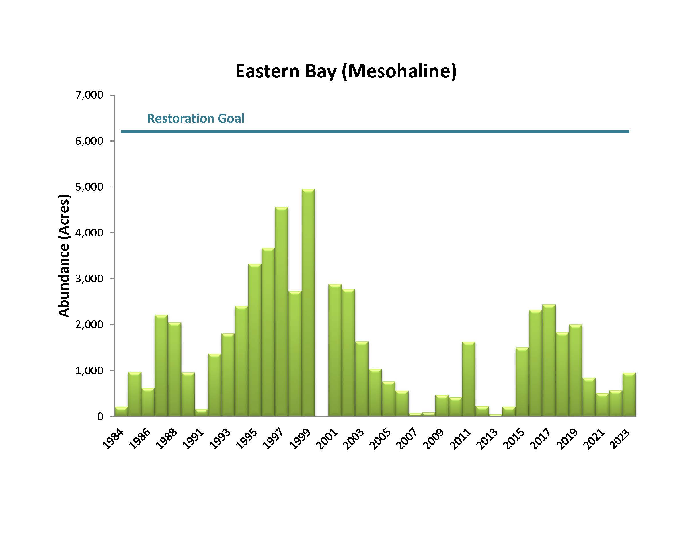 Eastern Bay (Mesohaline)