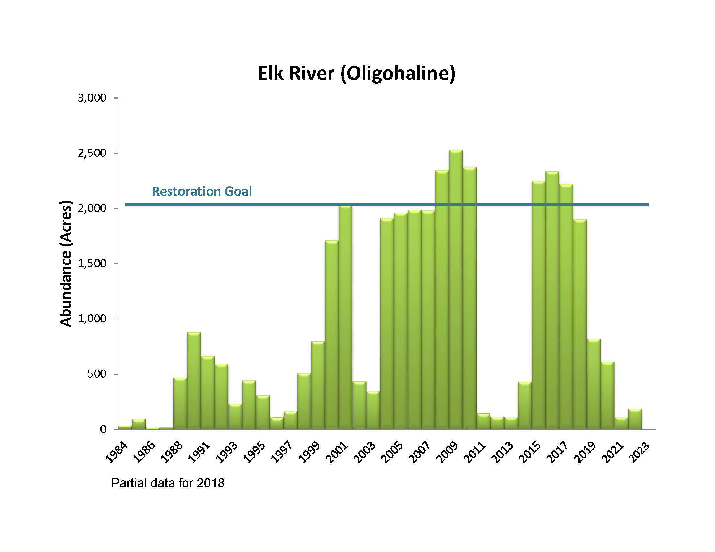 Elk River (Oligohaline)