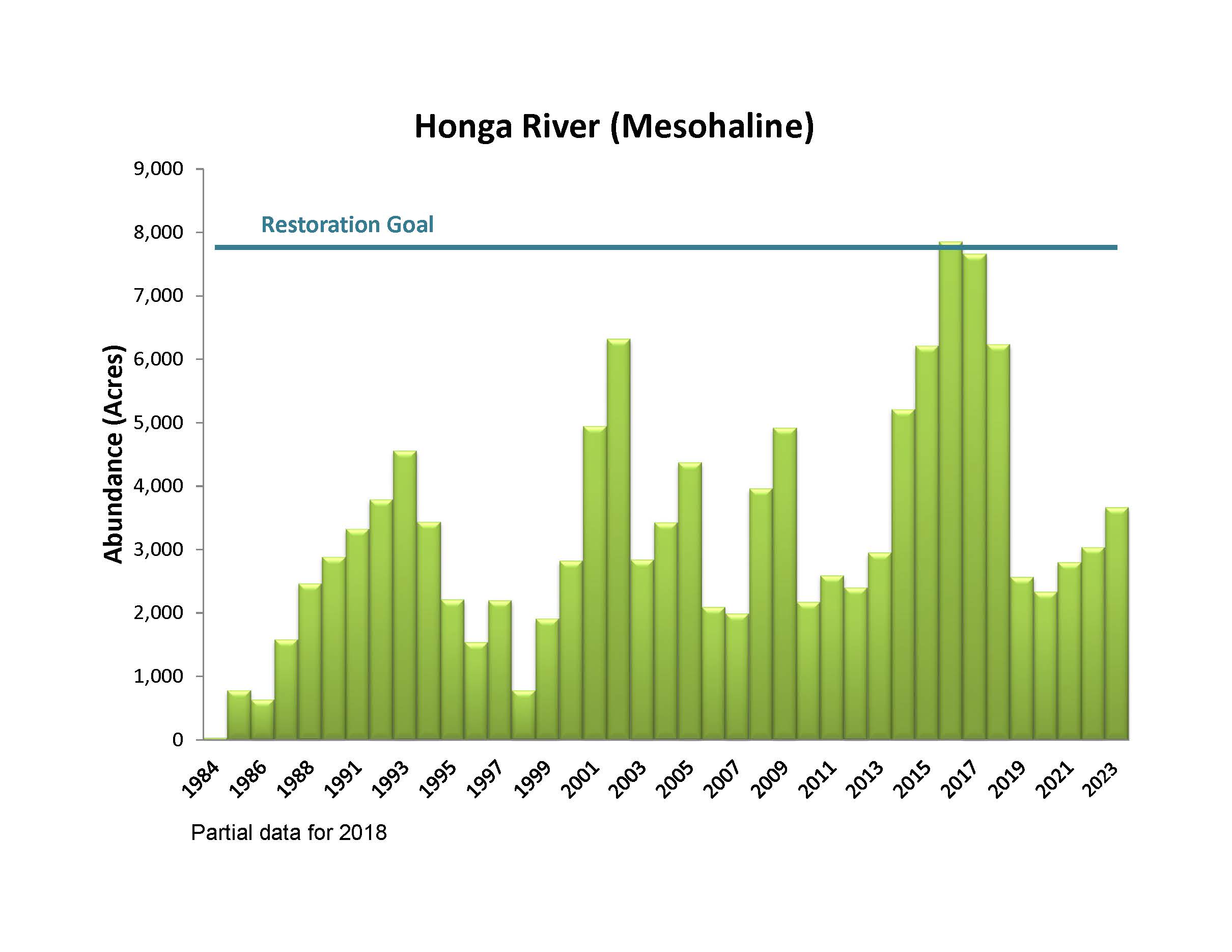 Honga River (Mesohaline)