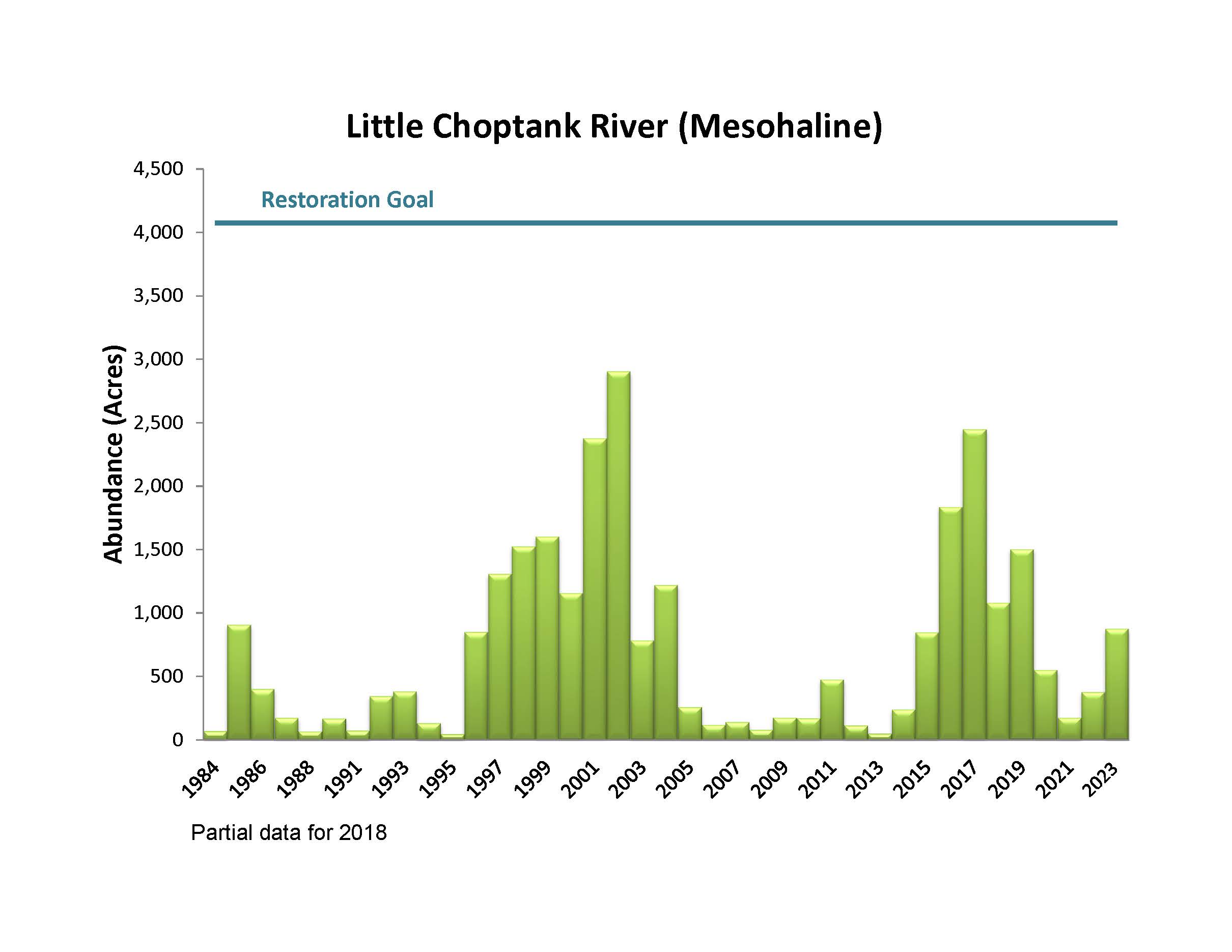 Little Choptank River (Mesohaline)