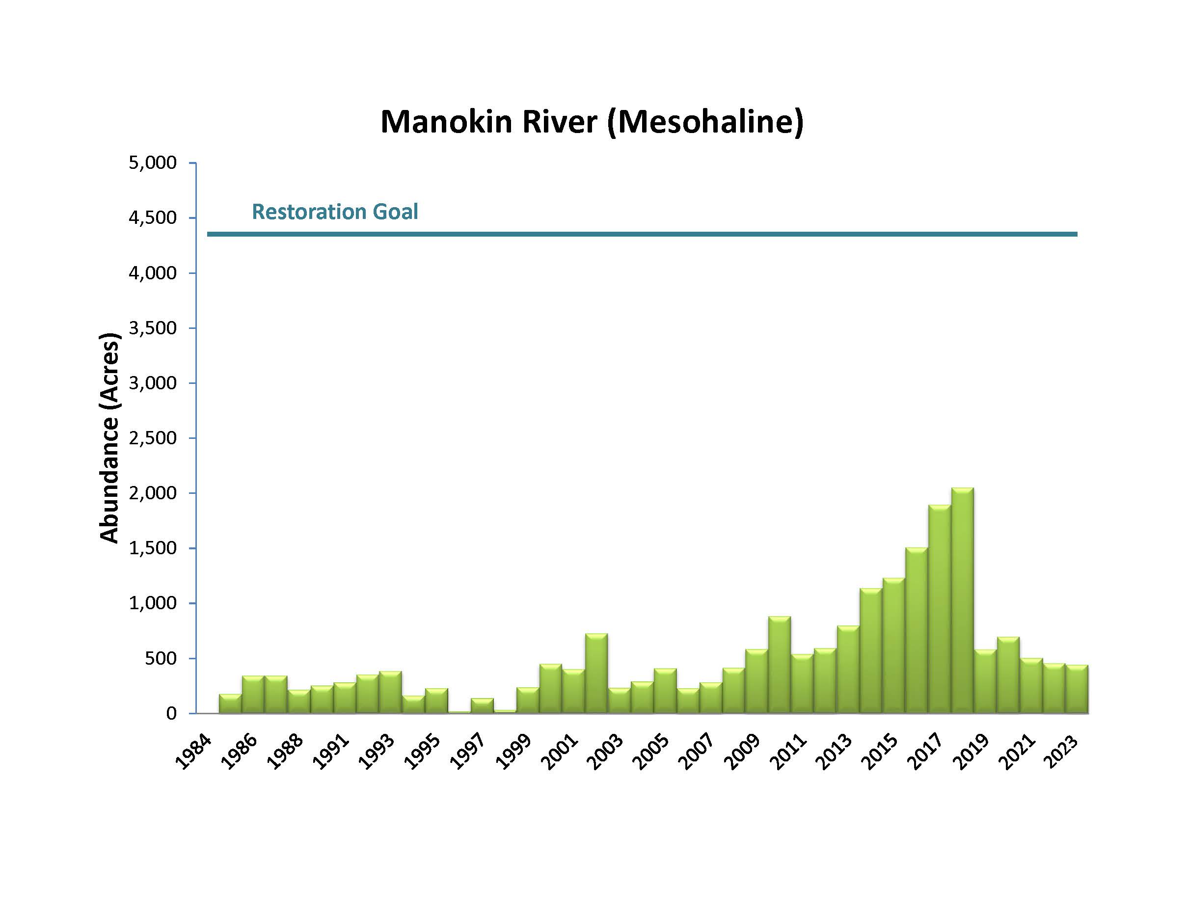 Manokin River (Mesohaline)