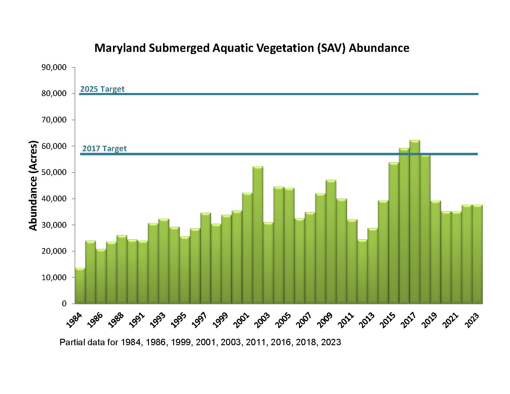 Maryland SAV Coverage Graph