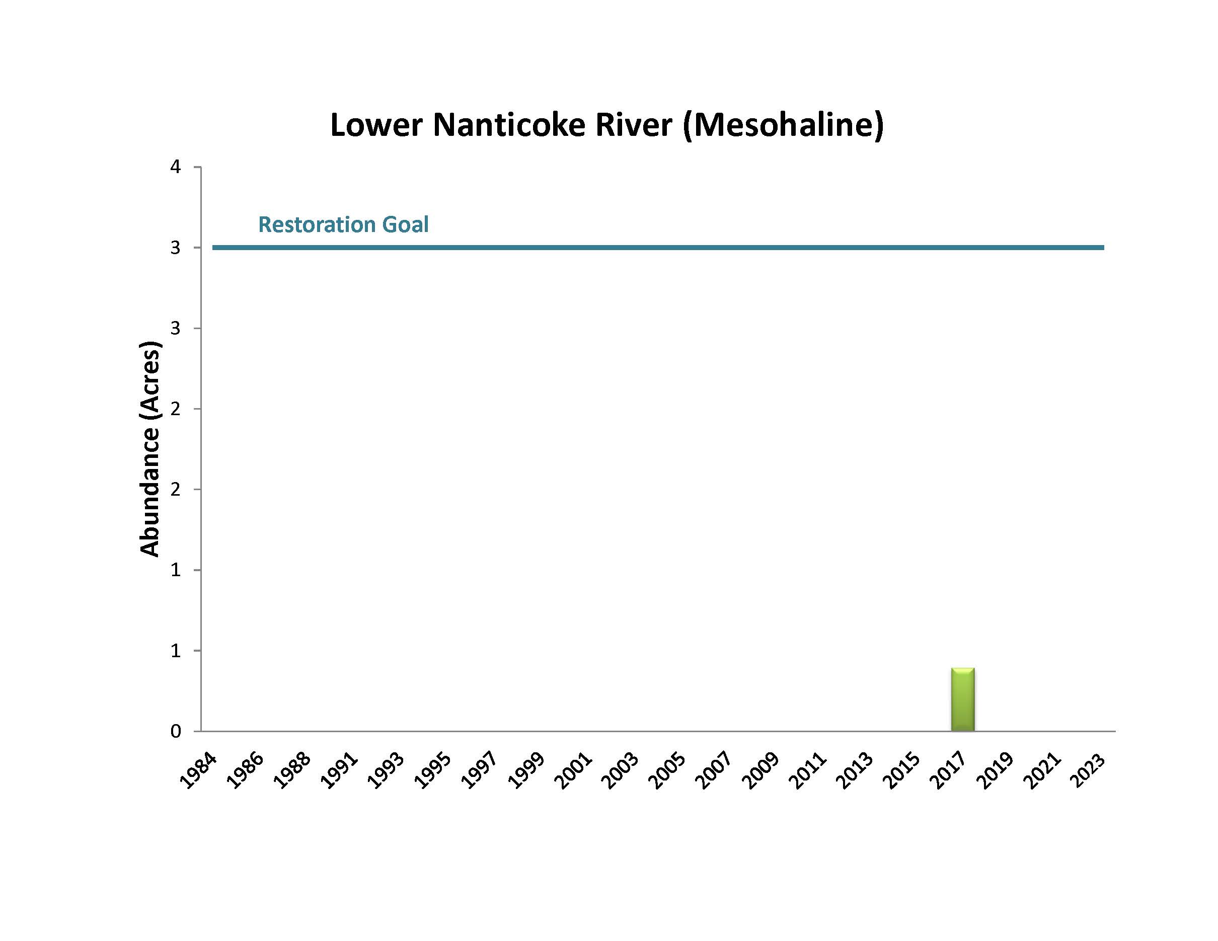 Lower Nanticoke River (Mesohaline)