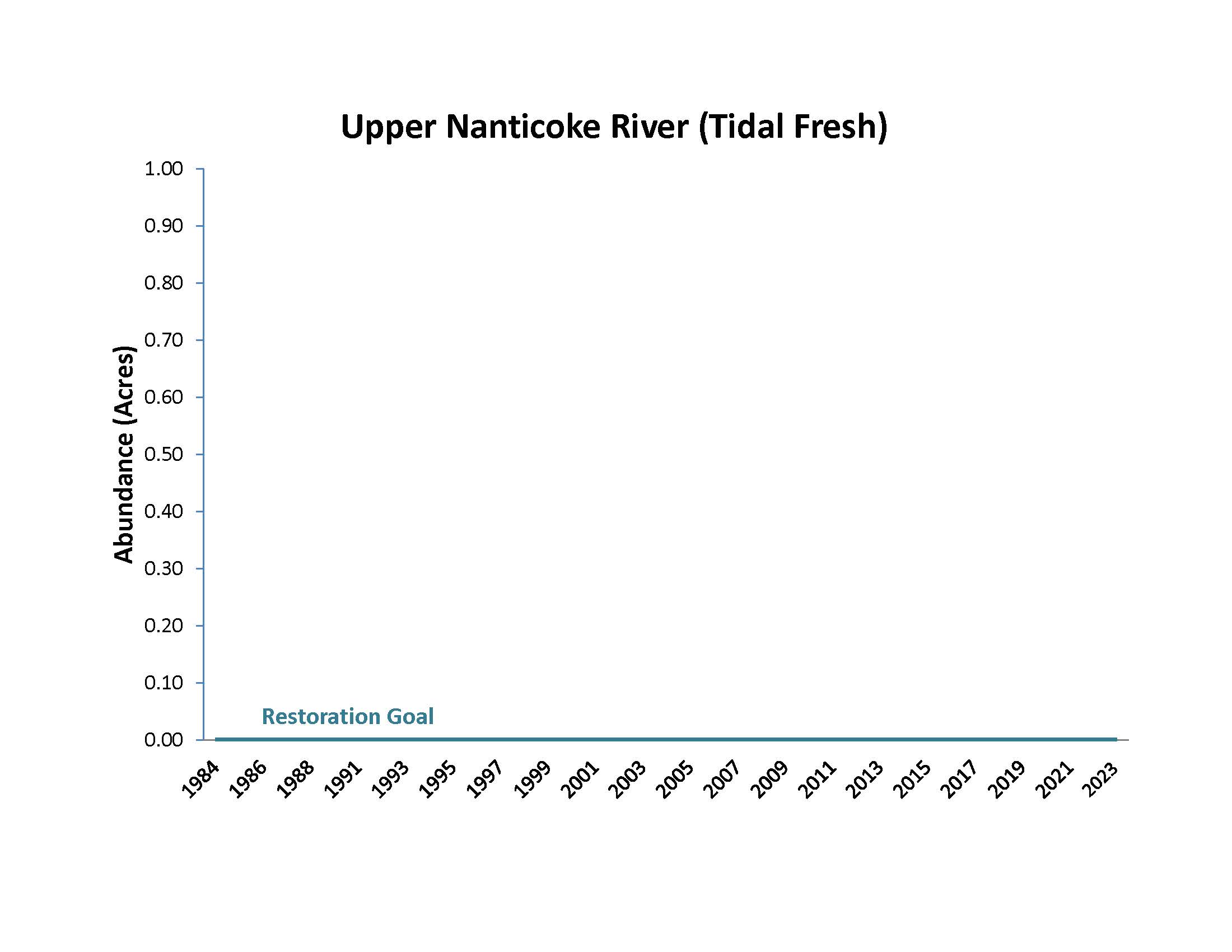 Upper Nanticoke River (Tidal Fresh)