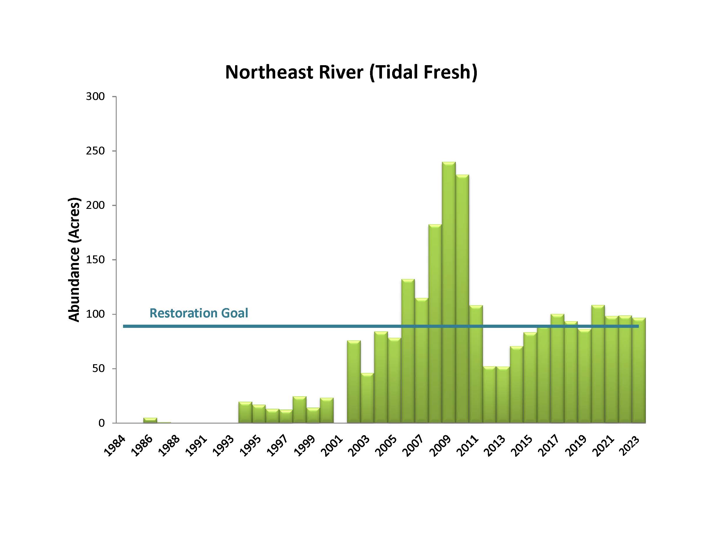 Northeast River (Tidal Fresh)