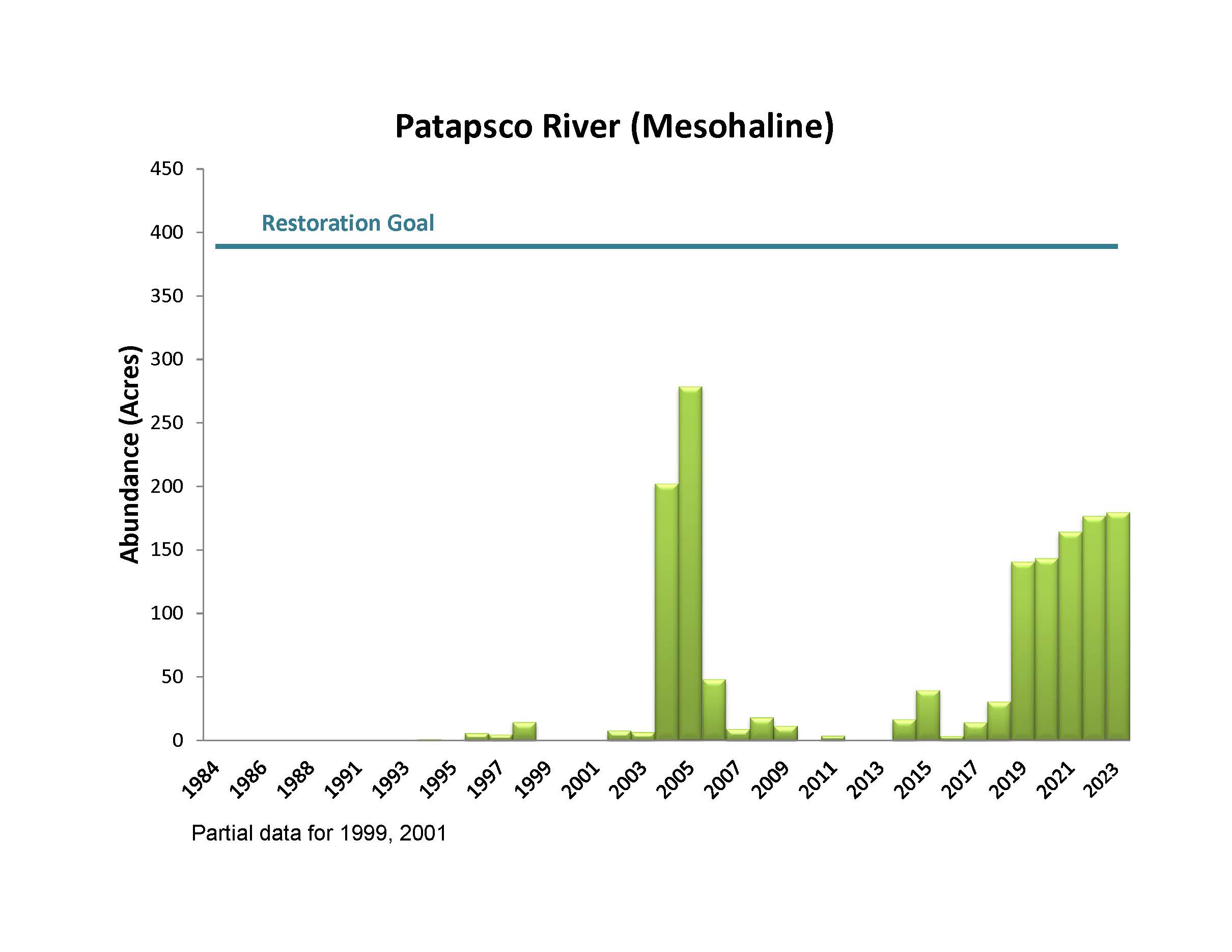 Patapsco River (Mesohaline)