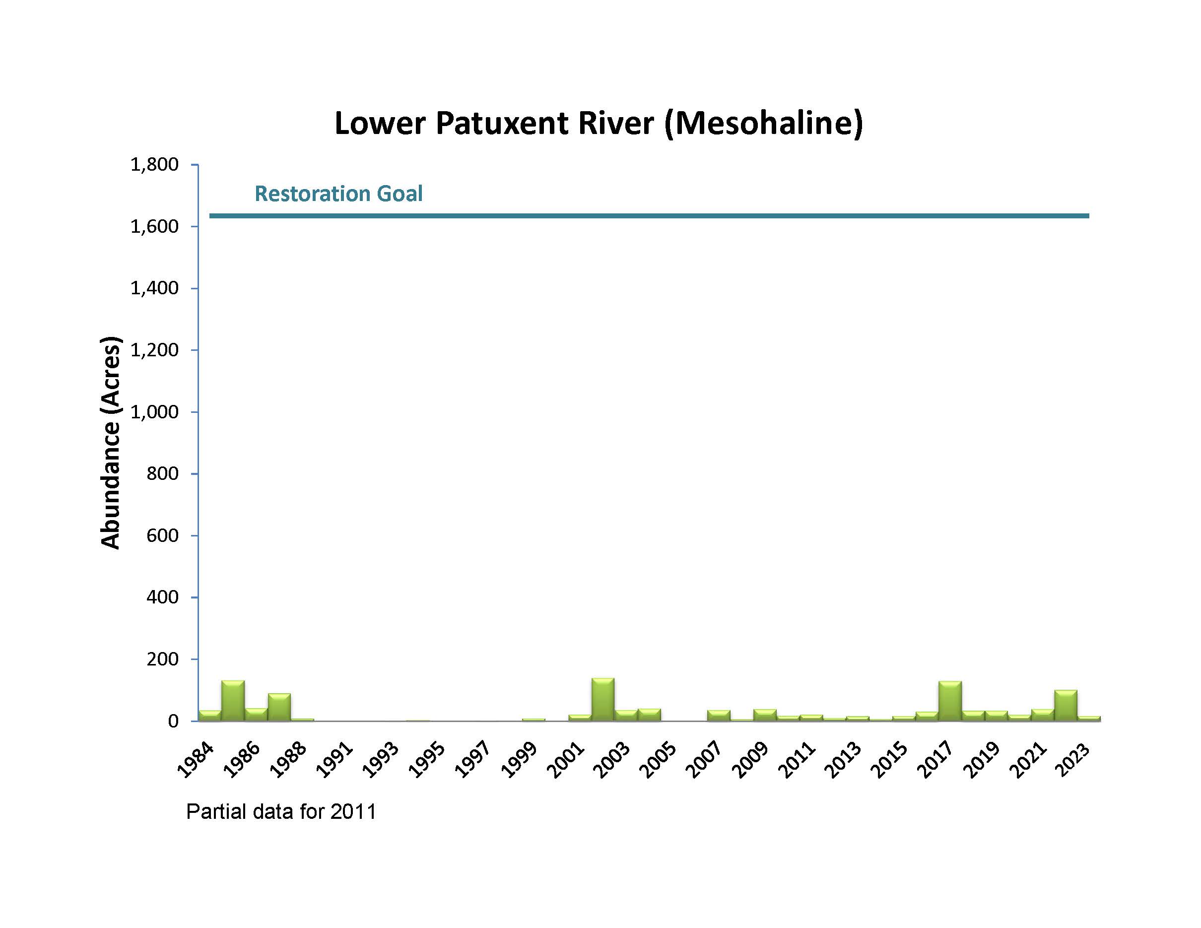 Lower Patuxent River (Mesohaline)