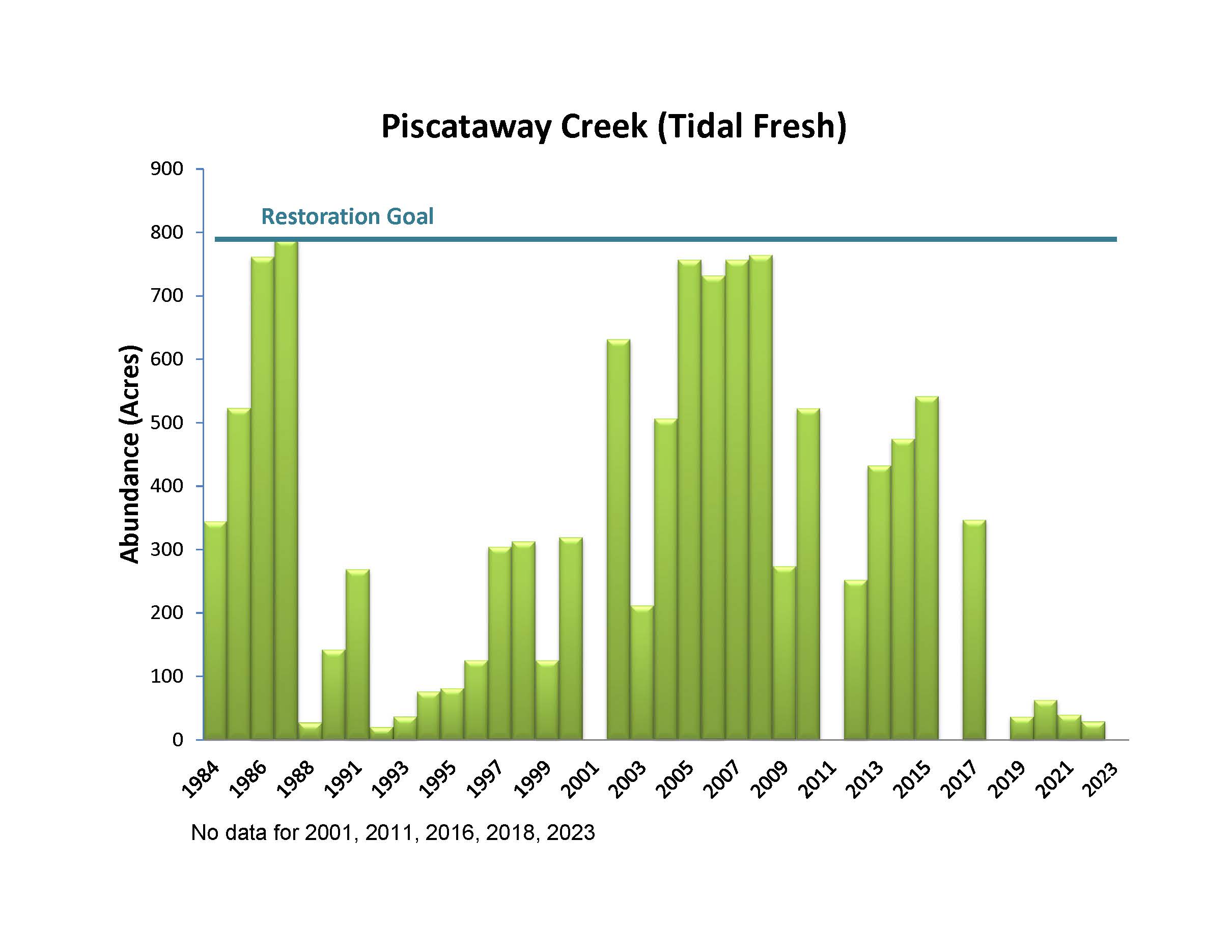 Piscataway Creek (Tidal Fresh)