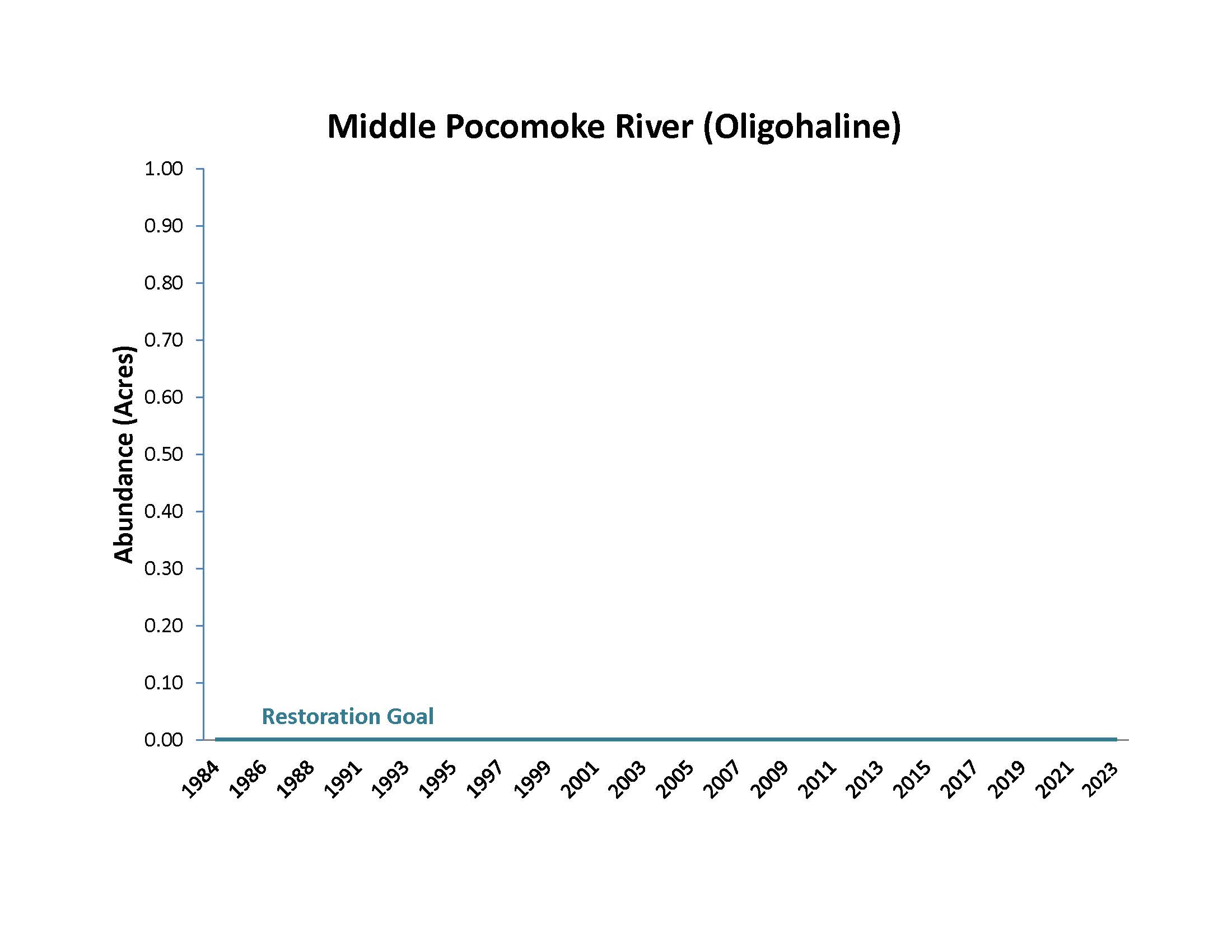 Middle Pocomoke River (Oligohaline)