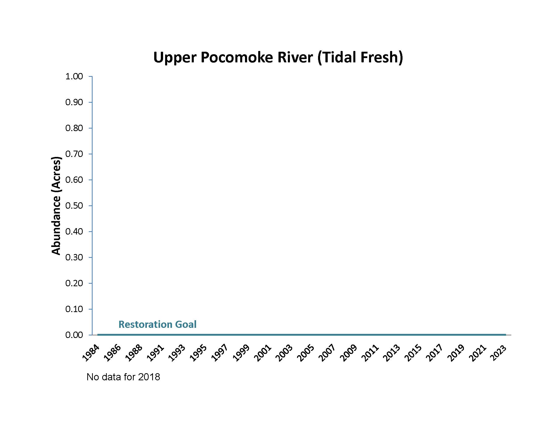 Upper Pocomoke River (Tidal Fresh)