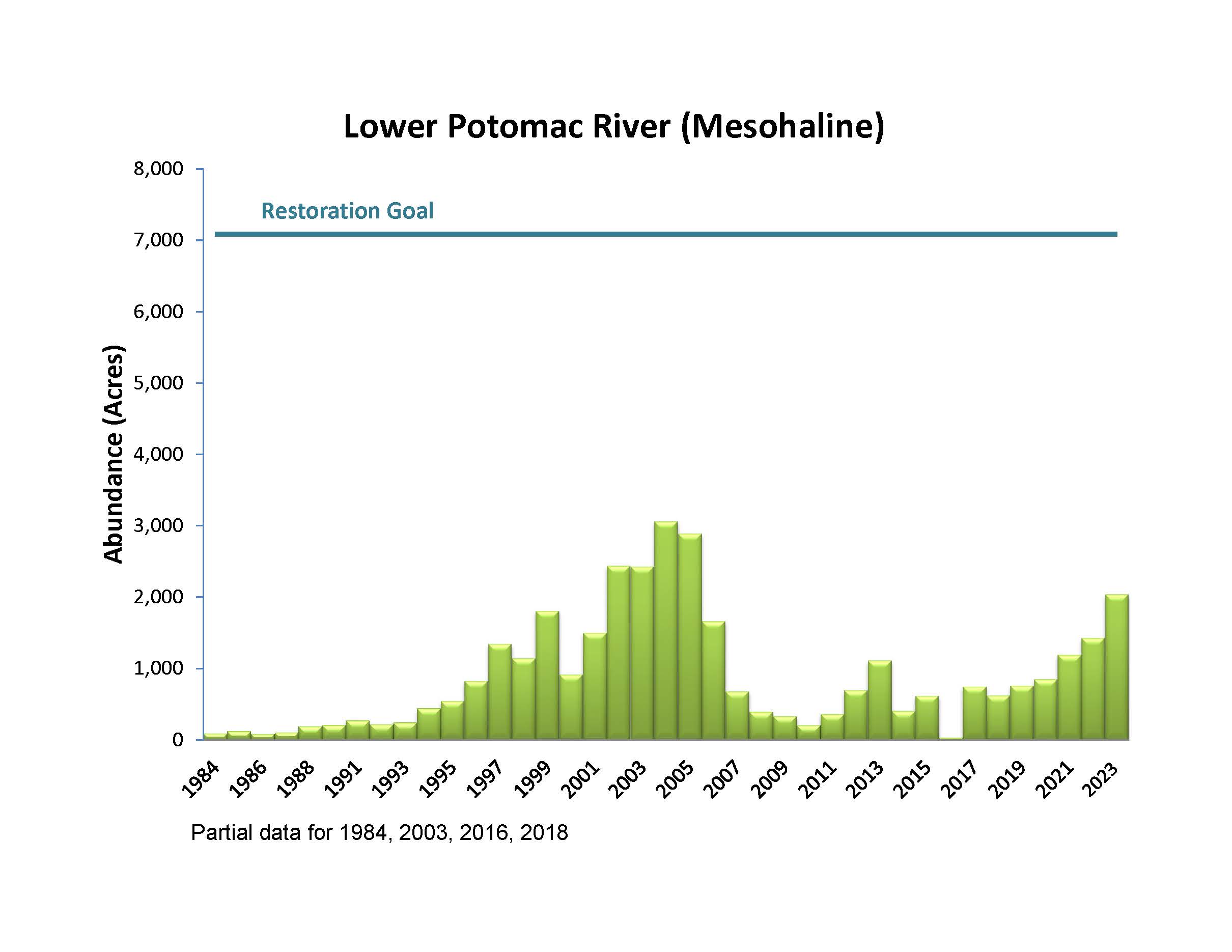 Lower Potomac River (Mesohaline)