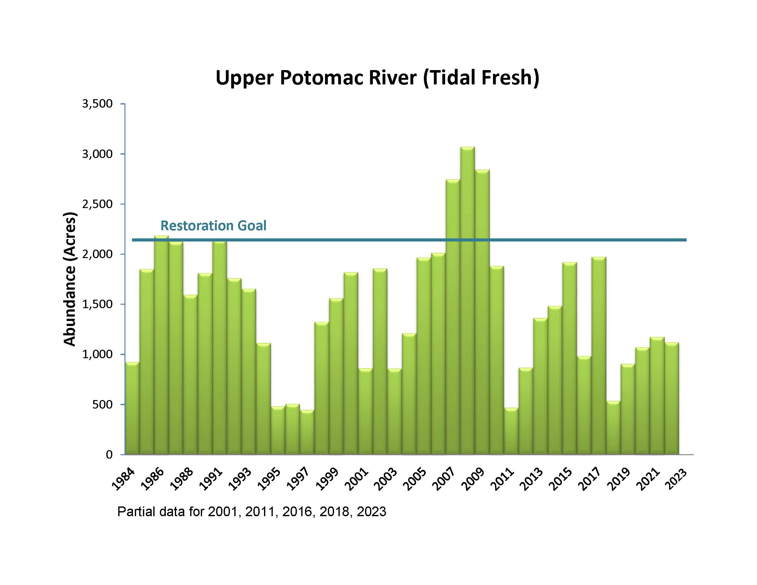 Upper Potomac River (Tidal Fresh)