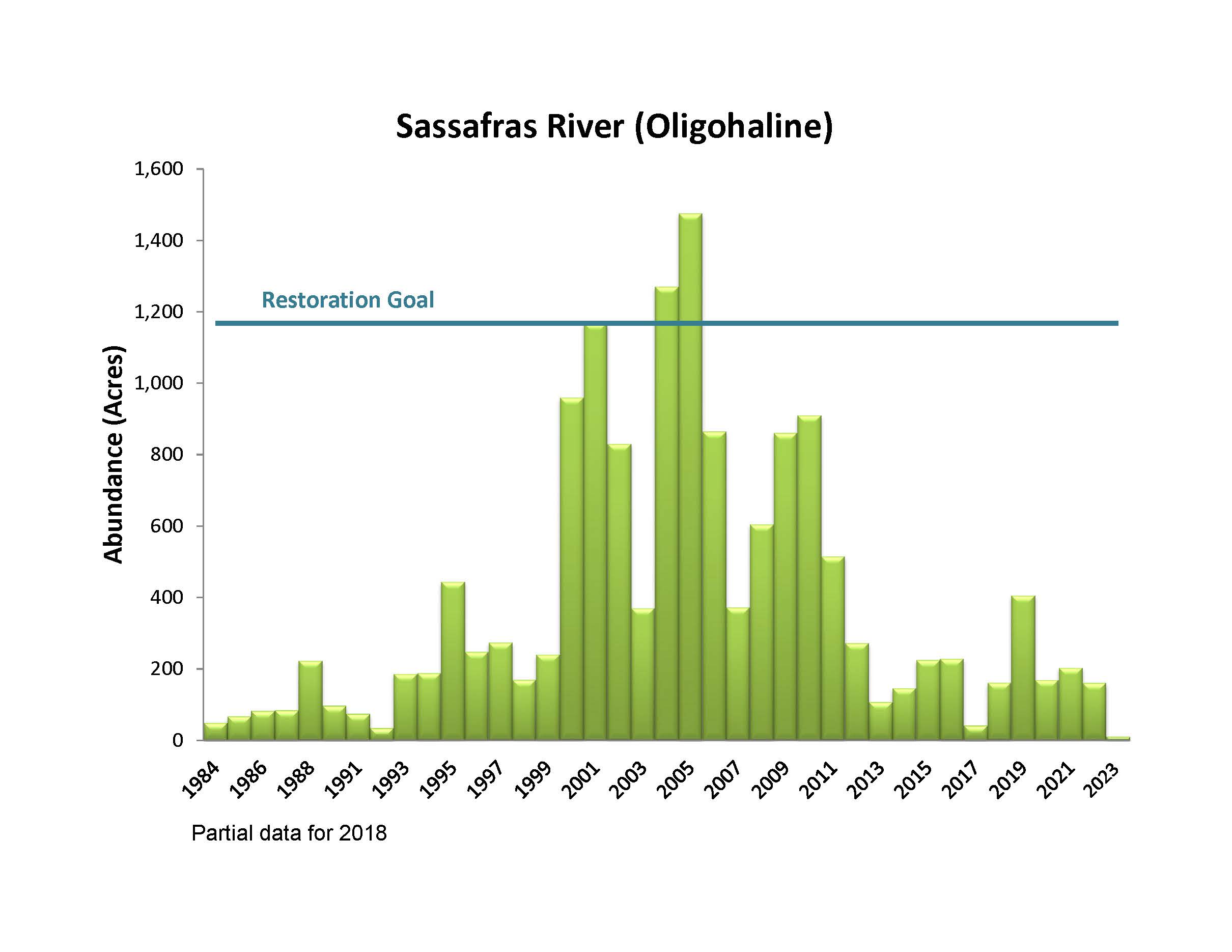 Sassafras River (Oligohaline)