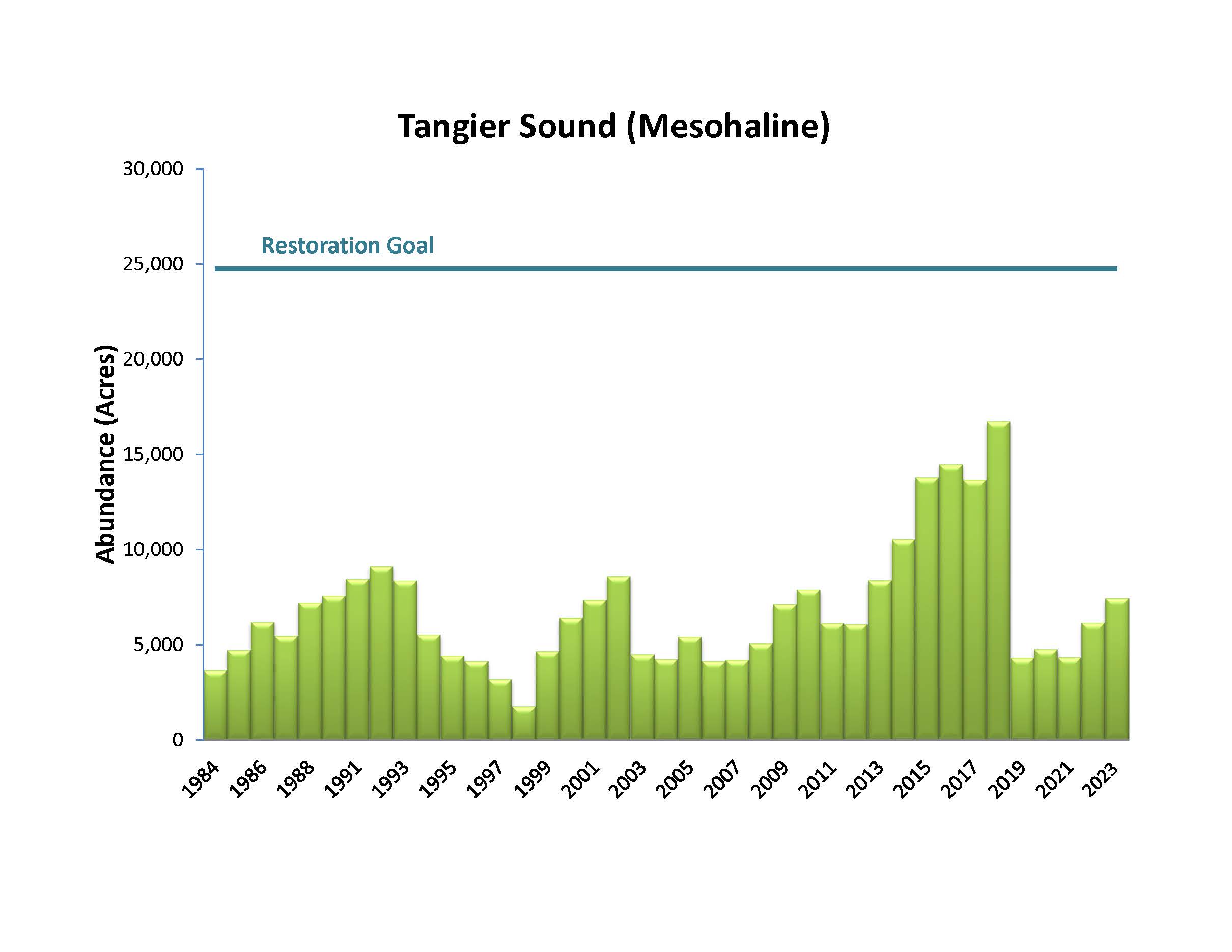 Tangier Sound (Mesohaline)