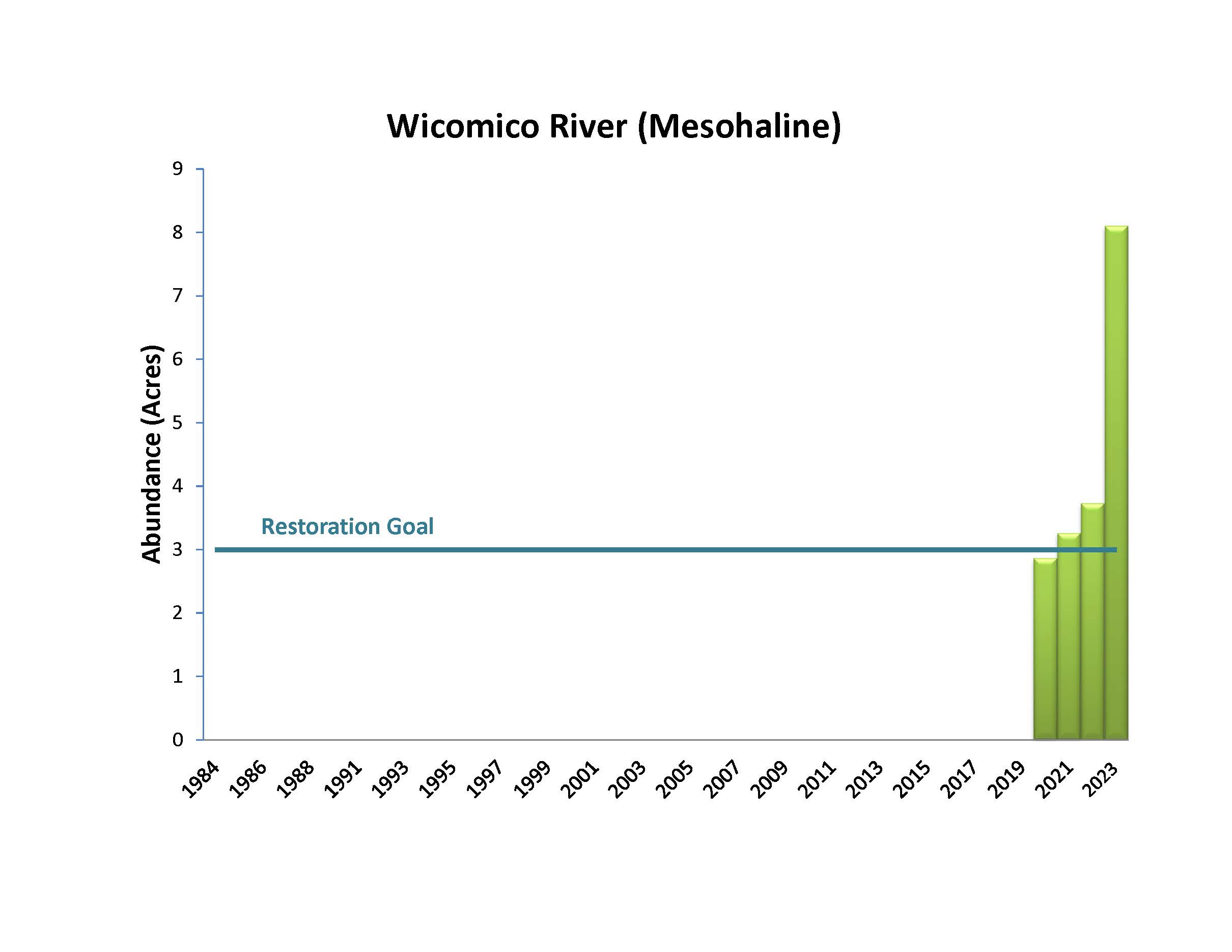 Wicomico River (Mesohaline)