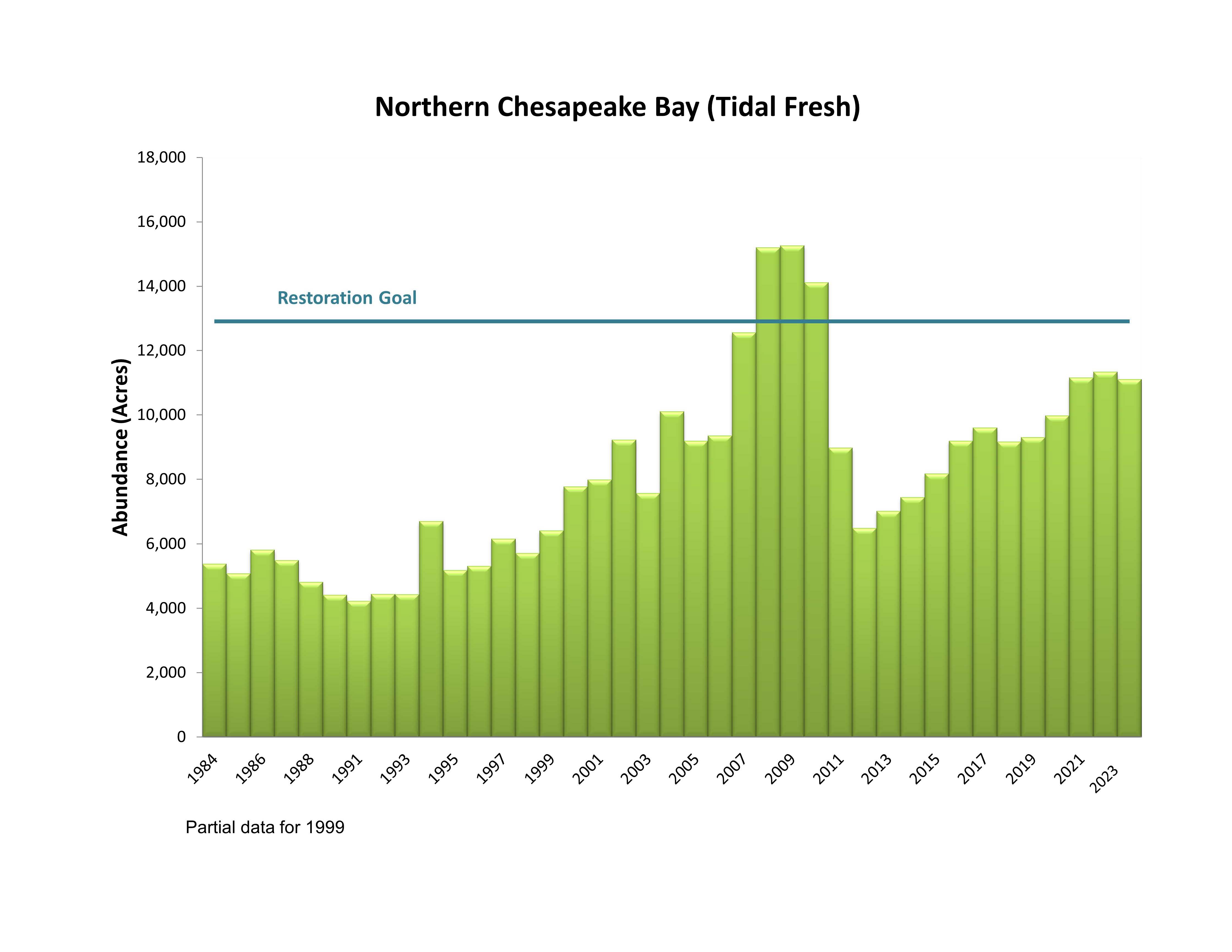 Northern Chesapeake Bay (Tidal Fresh)