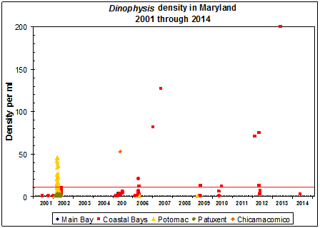 Annual occurence of Dinophysis blooms in MD (2000-2015)