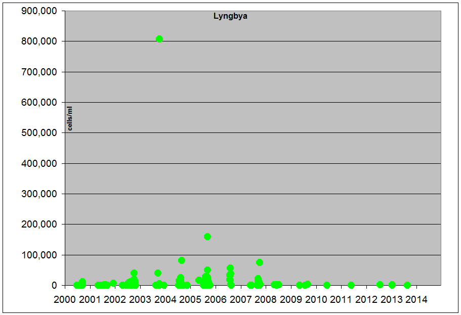 Annual occurence of Lyngbya in MD (2000-2014)