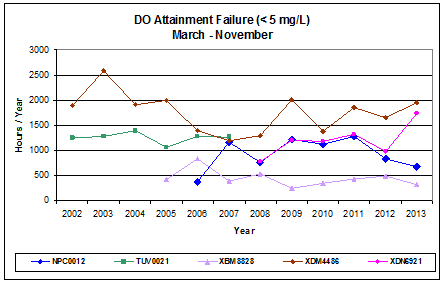 Graph of Dissolved Oxygen Attainment Failure