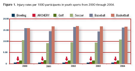 Injury rates per 1,000 participants in youth sports -bar graph indicates archery equally safe