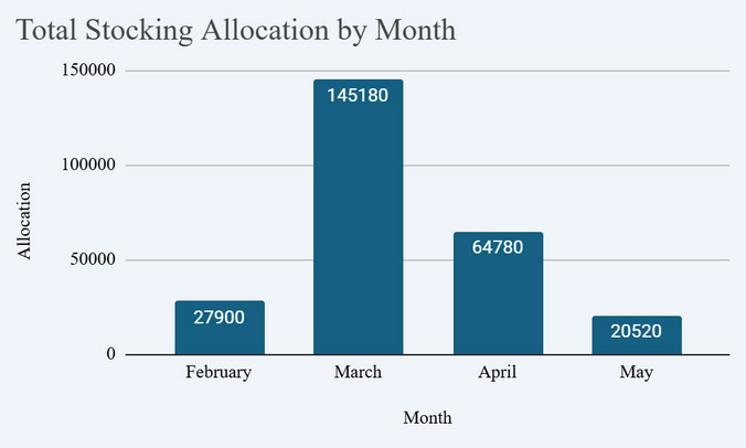 Bar chart showing stock allocation by month. 27,900 in February, 145,180 in March, 64,780 in April, 20,520 in May