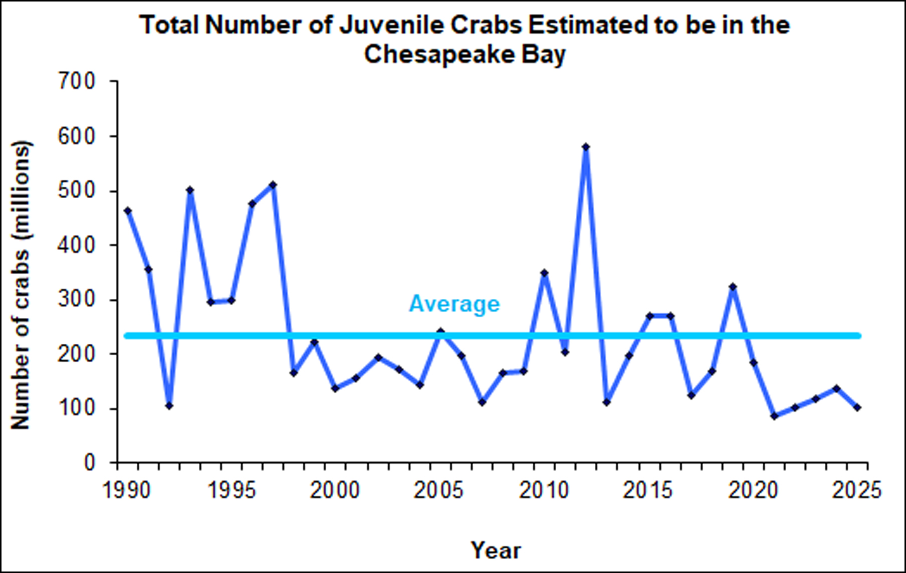 Winter Dredge Total Juvenile